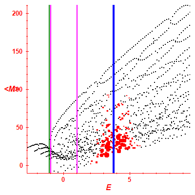 Peres lattice <M>